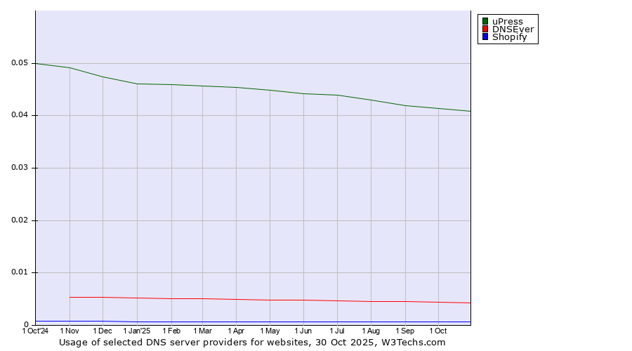 Historical trends in the usage of uPress vs. DNSEver vs. Shopify