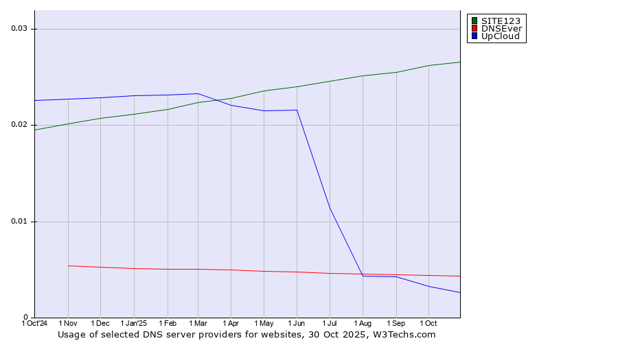 Historical trends in the usage of SITE123 vs. DNSEver vs. UpCloud