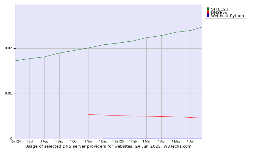 Historical trends in the usage of SITE123 vs. DNSEver vs. Webhost Python
