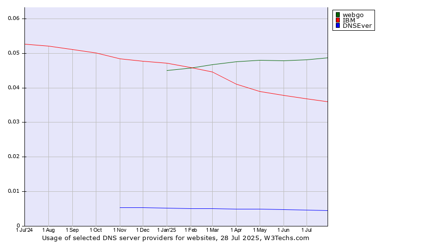 Historical trends in the usage of webgo vs. IBM vs. DNSEver