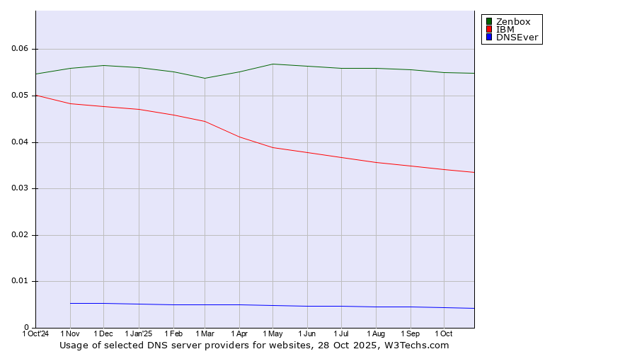 Historical trends in the usage of Zenbox vs. IBM vs. DNSEver