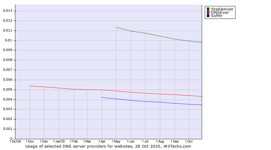Historical trends in the usage of StableHost vs. DNSEver vs. Softtr
