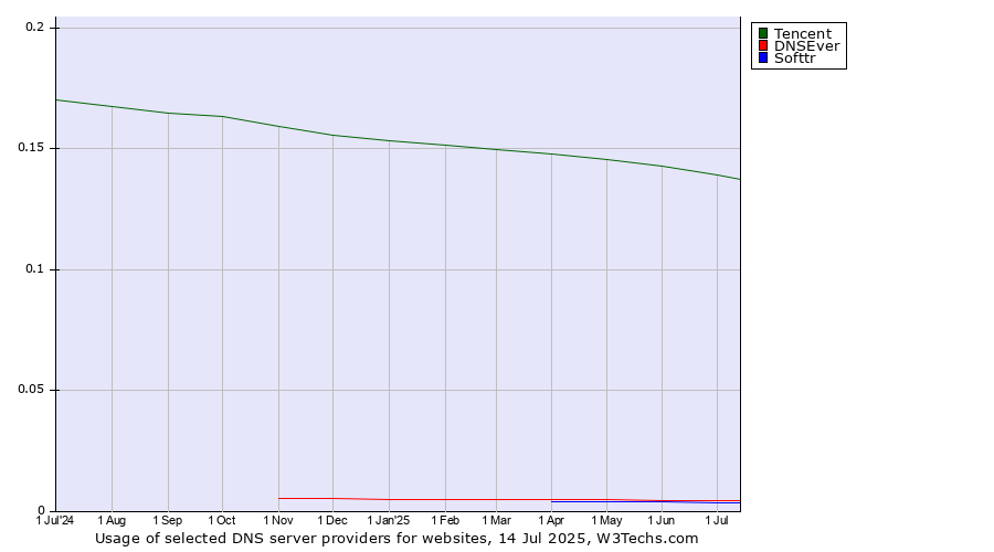 Historical trends in the usage of Tencent vs. DNSEver vs. Softtr