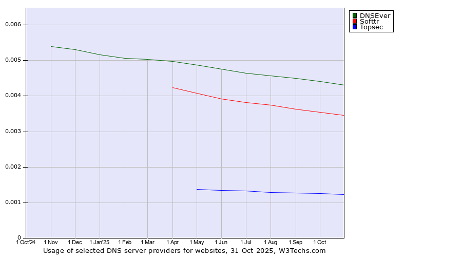 Historical trends in the usage of DNSEver vs. Softtr vs. Topsec