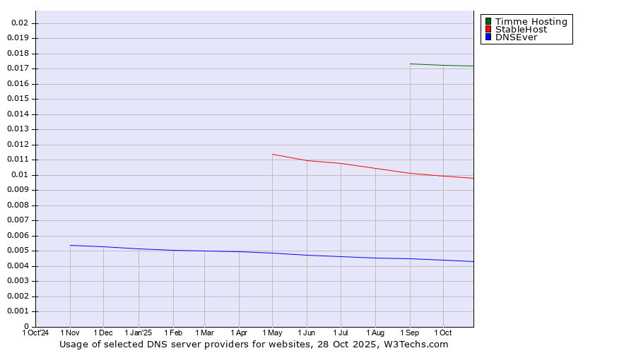 Historical trends in the usage of Timme Hosting vs. StableHost vs. DNSEver