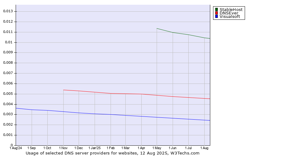 Historical trends in the usage of StableHost vs. DNSEver vs. Visualsoft