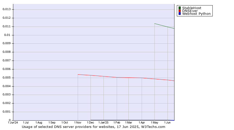 Historical trends in the usage of StableHost vs. DNSEver vs. Webhost Python