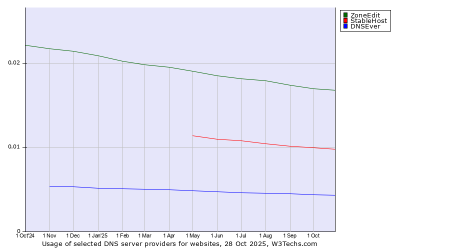 Historical trends in the usage of ZoneEdit vs. StableHost vs. DNSEver