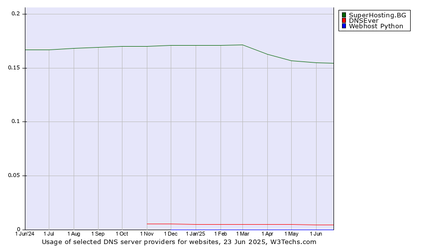 Historical trends in the usage of SuperHosting.BG vs. DNSEver vs. Webhost Python