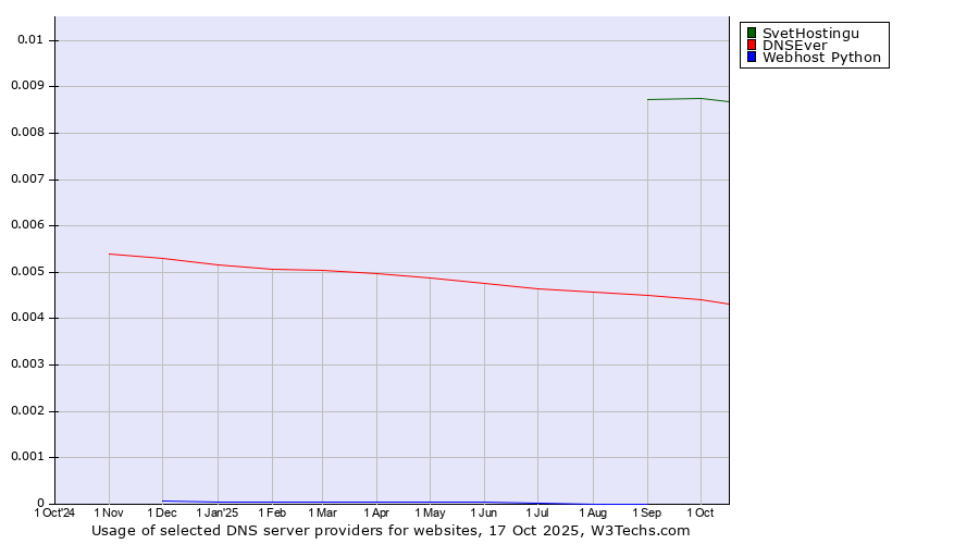 Historical trends in the usage of SvetHostingu vs. DNSEver vs. Webhost Python