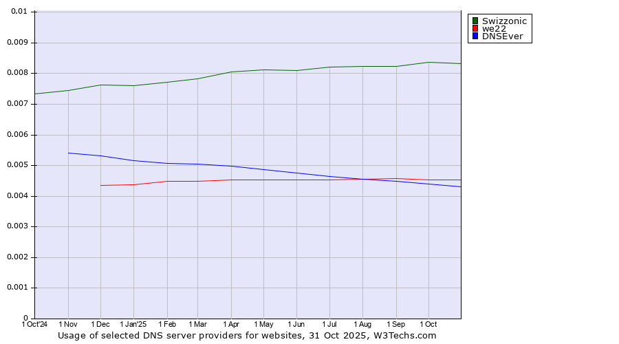 Historical trends in the usage of Swizzonic vs. we22 vs. DNSEver