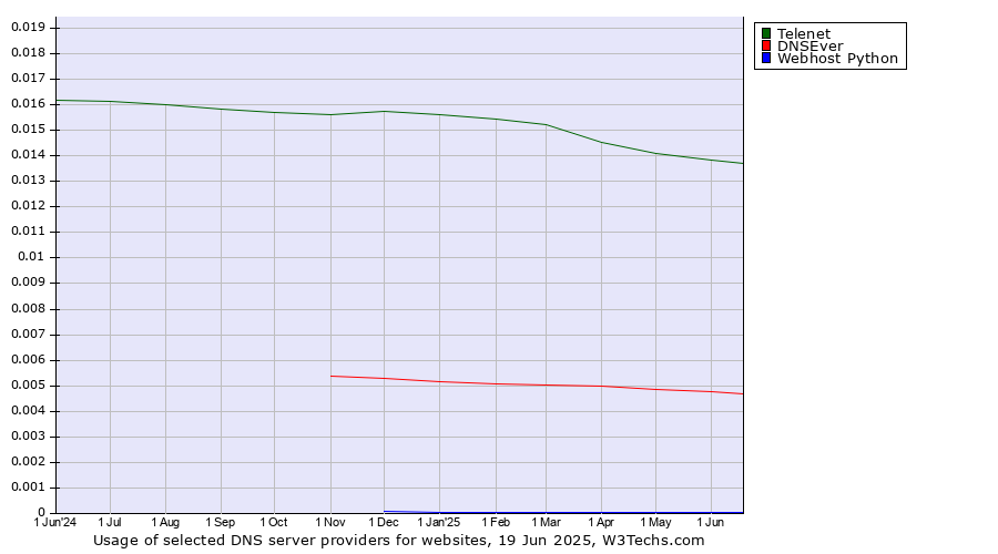 Historical trends in the usage of Telenet vs. DNSEver vs. Webhost Python