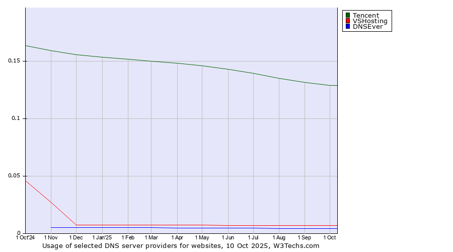 Historical trends in the usage of Tencent vs. VSHosting vs. DNSEver