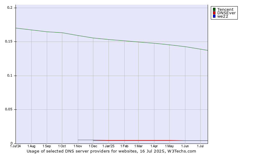 Historical trends in the usage of Tencent vs. DNSEver vs. we22