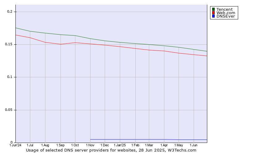 Historical trends in the usage of Tencent vs. Web.com vs. DNSEver