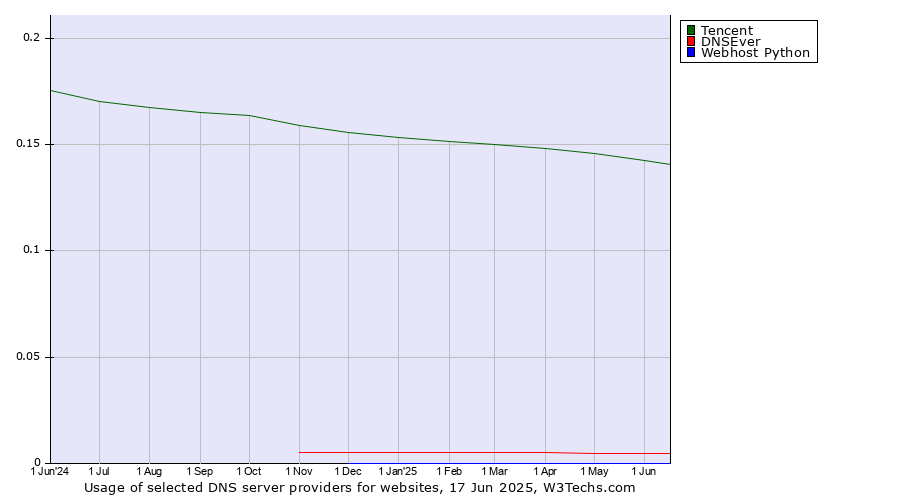 Historical trends in the usage of Tencent vs. DNSEver vs. Webhost Python