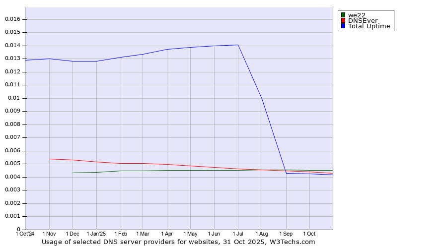 Historical trends in the usage of we22 vs. DNSEver vs. Total Uptime