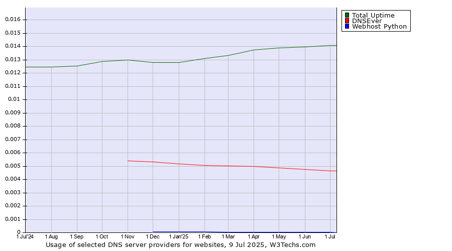 Historical trends in the usage of Total Uptime vs. DNSEver vs. Webhost Python