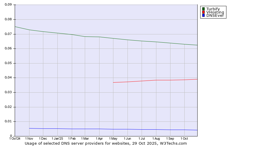 Historical trends in the usage of Turbify vs. VHosting vs. DNSEver