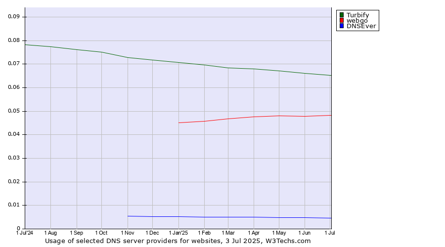 Historical trends in the usage of Turbify vs. webgo vs. DNSEver