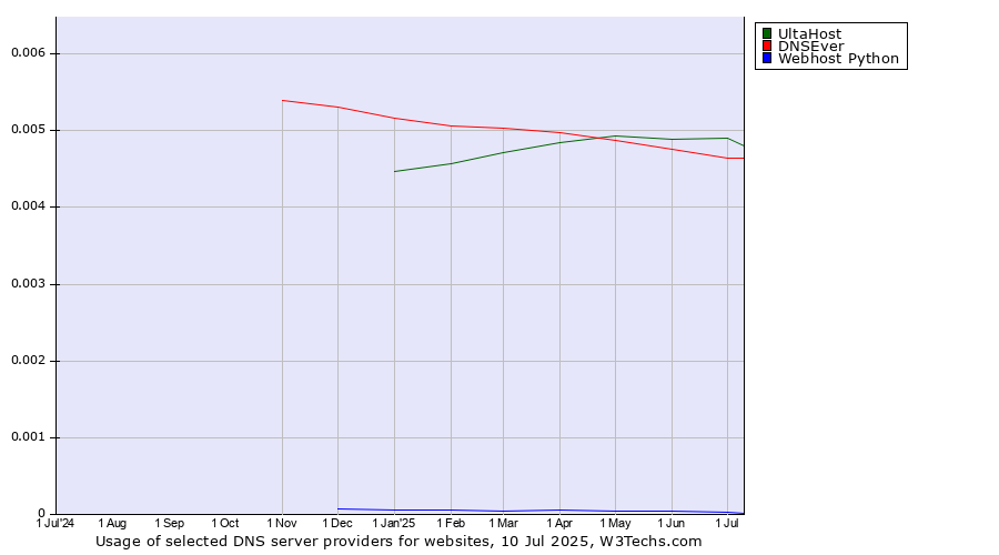 Historical trends in the usage of UltaHost vs. DNSEver vs. Webhost Python