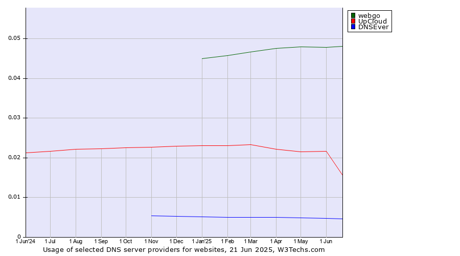 Historical trends in the usage of webgo vs. UpCloud vs. DNSEver