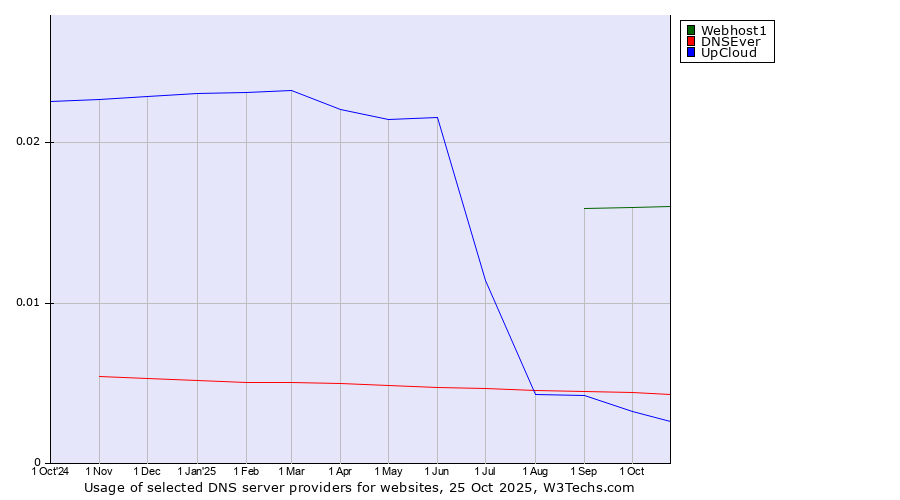 Historical trends in the usage of Webhost1 vs. DNSEver vs. UpCloud