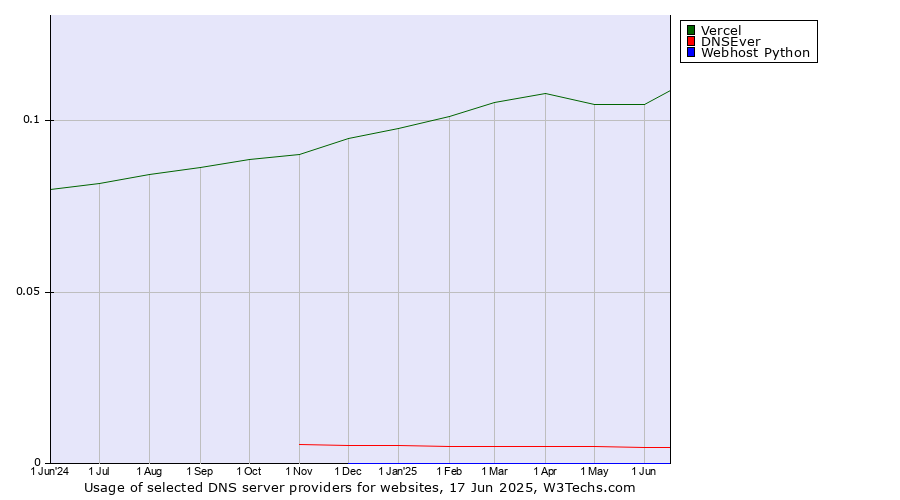 Historical trends in the usage of Vercel vs. DNSEver vs. Webhost Python