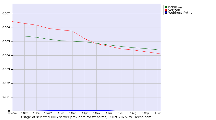 Historical trends in the usage of DNSEver vs. Verizon vs. Webhost Python