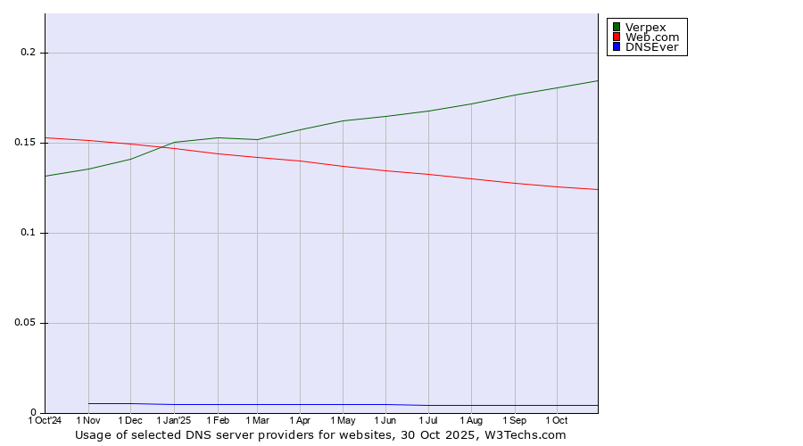 Historical trends in the usage of Verpex vs. Web.com vs. DNSEver
