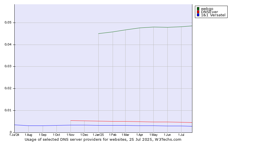Historical trends in the usage of webgo vs. DNSEver vs. 1&1 Versatel