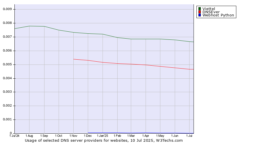 Historical trends in the usage of Viettel vs. DNSEver vs. Webhost Python