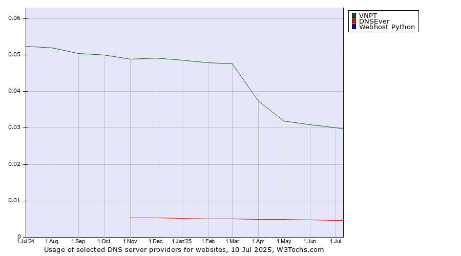 Historical trends in the usage of VNPT vs. DNSEver vs. Webhost Python