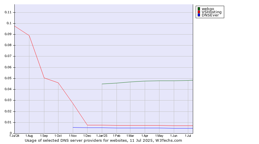 Historical trends in the usage of webgo vs. VSHosting vs. DNSEver