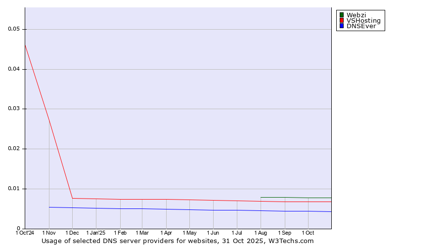 Historical trends in the usage of Webzi vs. VSHosting vs. DNSEver