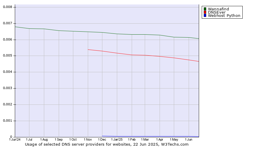 Historical trends in the usage of Wannafind vs. DNSEver vs. Webhost Python