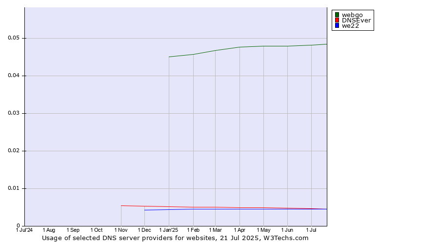 Historical trends in the usage of webgo vs. DNSEver vs. we22