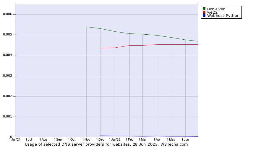 Historical trends in the usage of DNSEver vs. we22 vs. Webhost Python