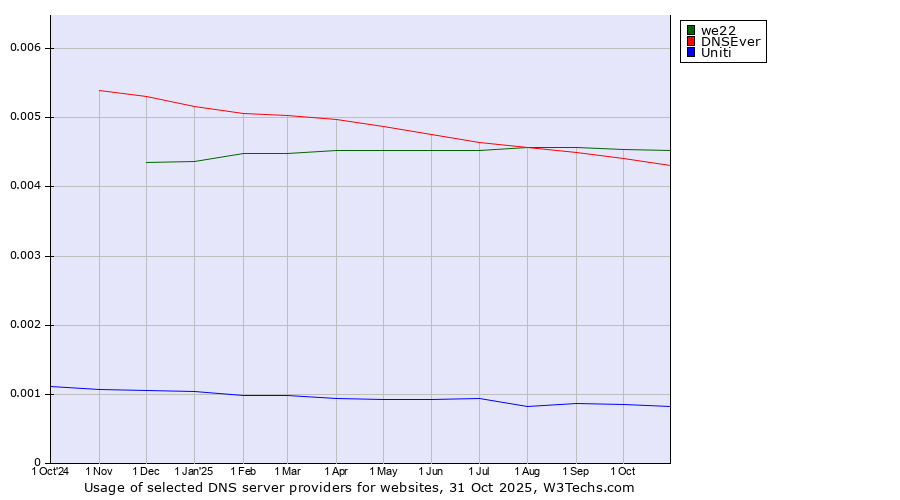 Historical trends in the usage of we22 vs. DNSEver vs. Uniti