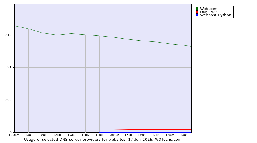 Historical trends in the usage of Web.com vs. DNSEver vs. Webhost Python