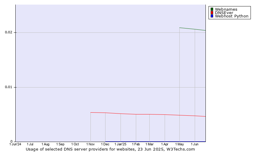 Historical trends in the usage of Webnames vs. DNSEver vs. Webhost Python