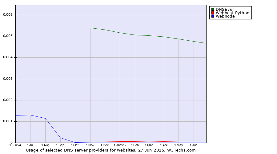 Historical trends in the usage of DNSEver vs. Webhost Python vs. Webnode