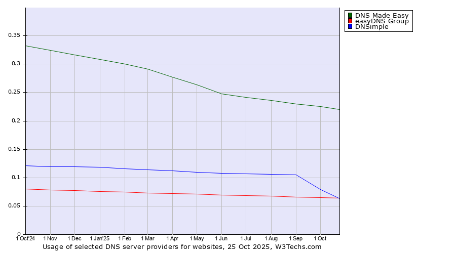 Historical trends in the usage of DNS Made Easy vs. easyDNS Group vs. DNSimple