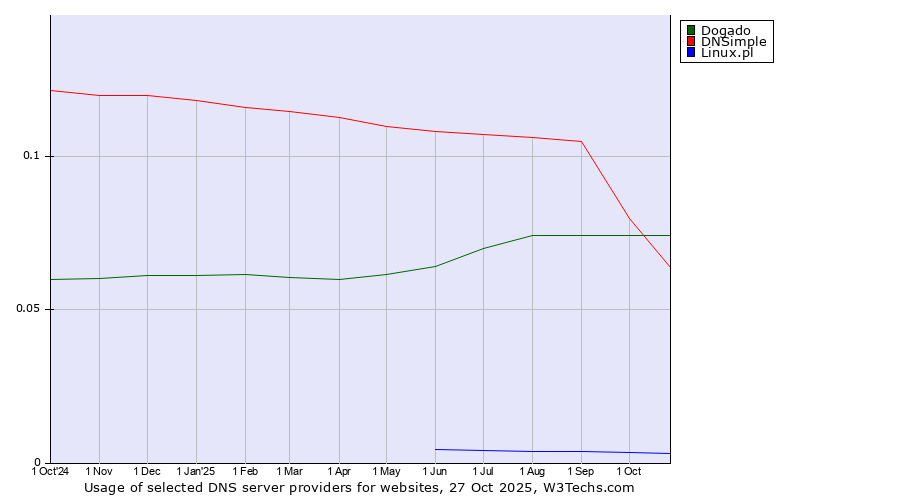 Historical trends in the usage of Dogado vs. DNSimple vs. Linux.pl