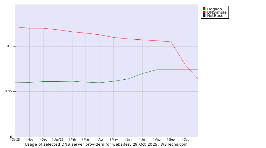 Historical trends in the usage of Dogado vs. DNSimple vs. NetEase