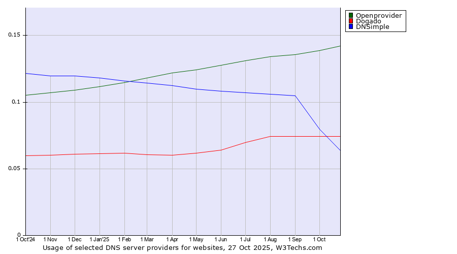 Historical trends in the usage of Openprovider vs. Dogado vs. DNSimple