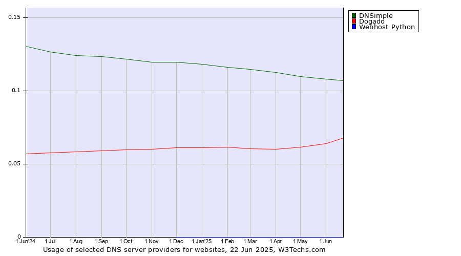 Historical trends in the usage of DNSimple vs. Dogado vs. Webhost Python