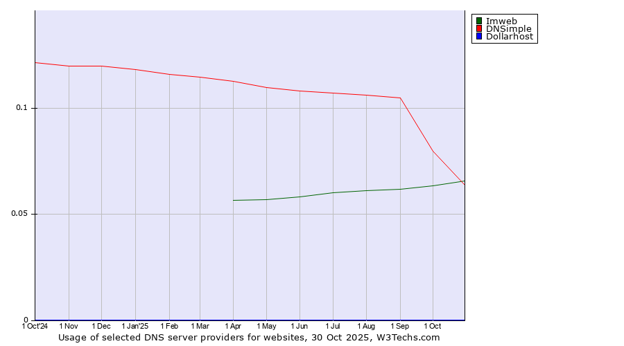 Historical trends in the usage of Imweb vs. DNSimple vs. Dollarhost