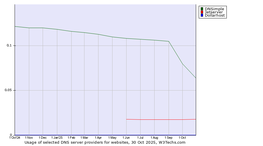 Historical trends in the usage of DNSimple vs. Jetserver vs. Dollarhost