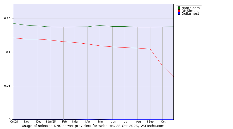 Historical trends in the usage of Name.com vs. DNSimple vs. Dollarhost